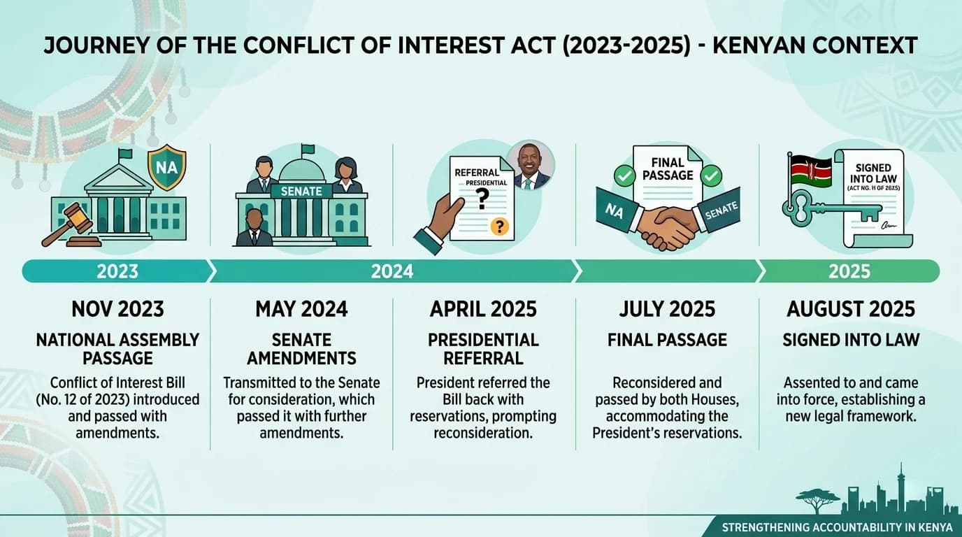 The bill's two year journey through Kenya's Parliament.